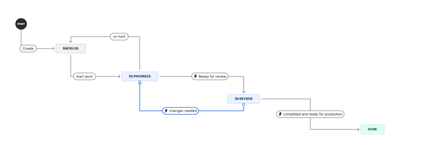 Workflow Setup
